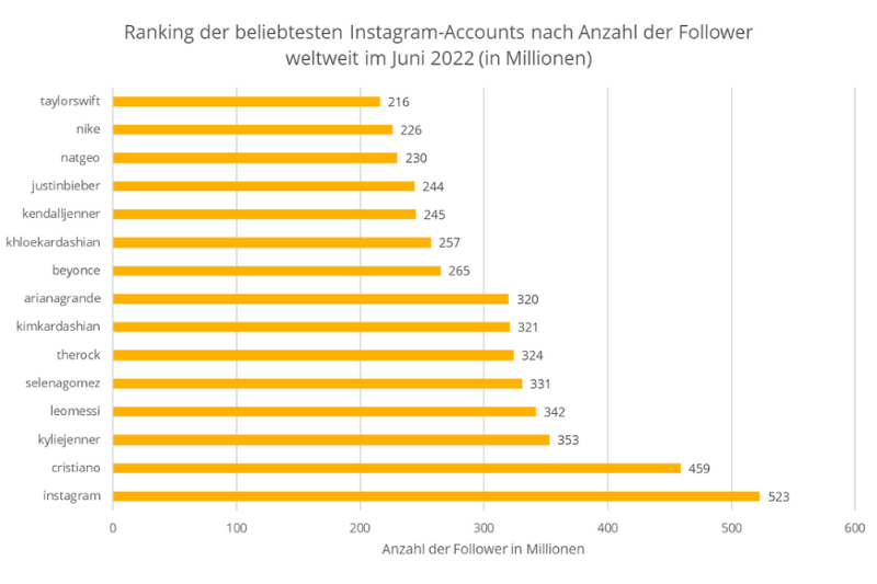 Eine Grafik, welche die beliebtesten Instagram-Accounts weltweit und deren Followerzahl zeigt.
